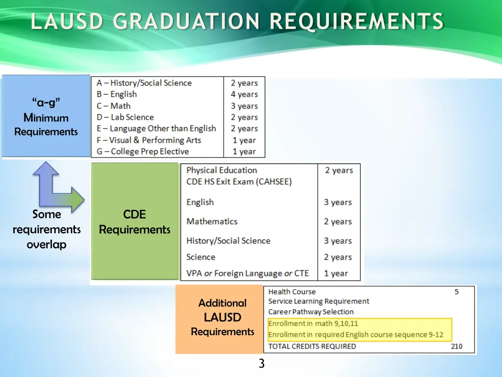 lausd graduation requirements