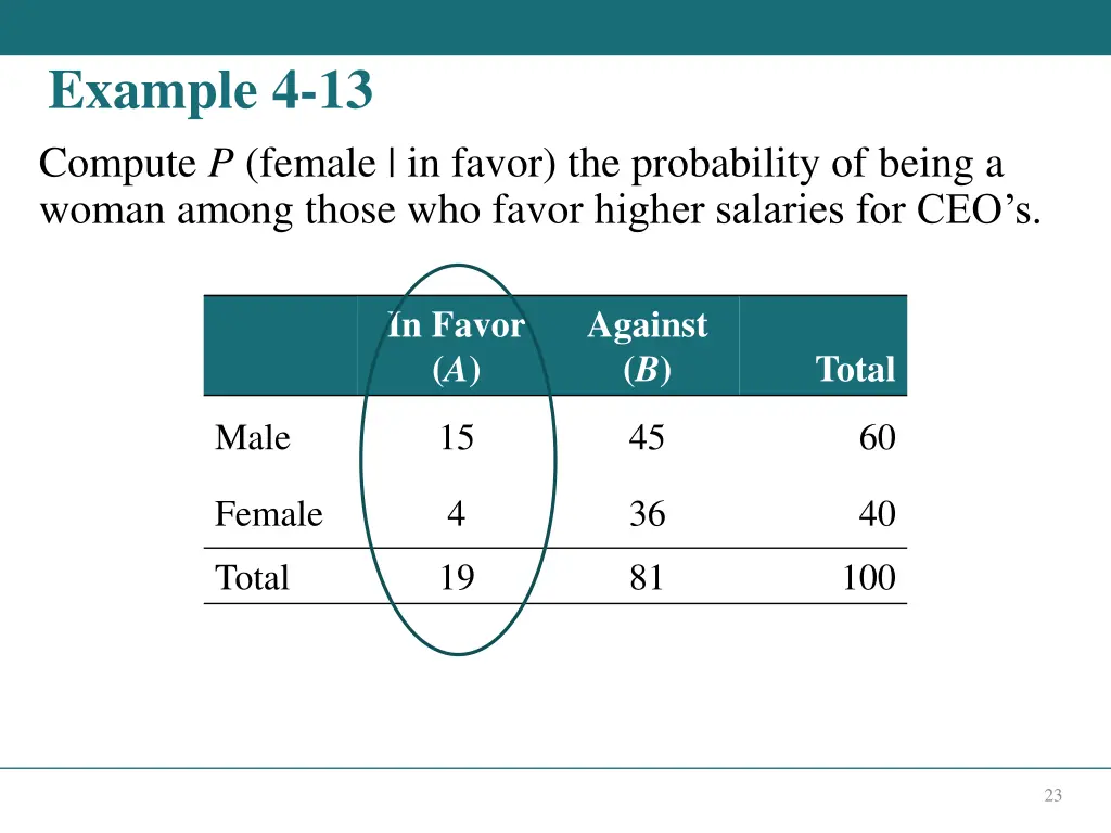 example 4 13 compute p female in favor