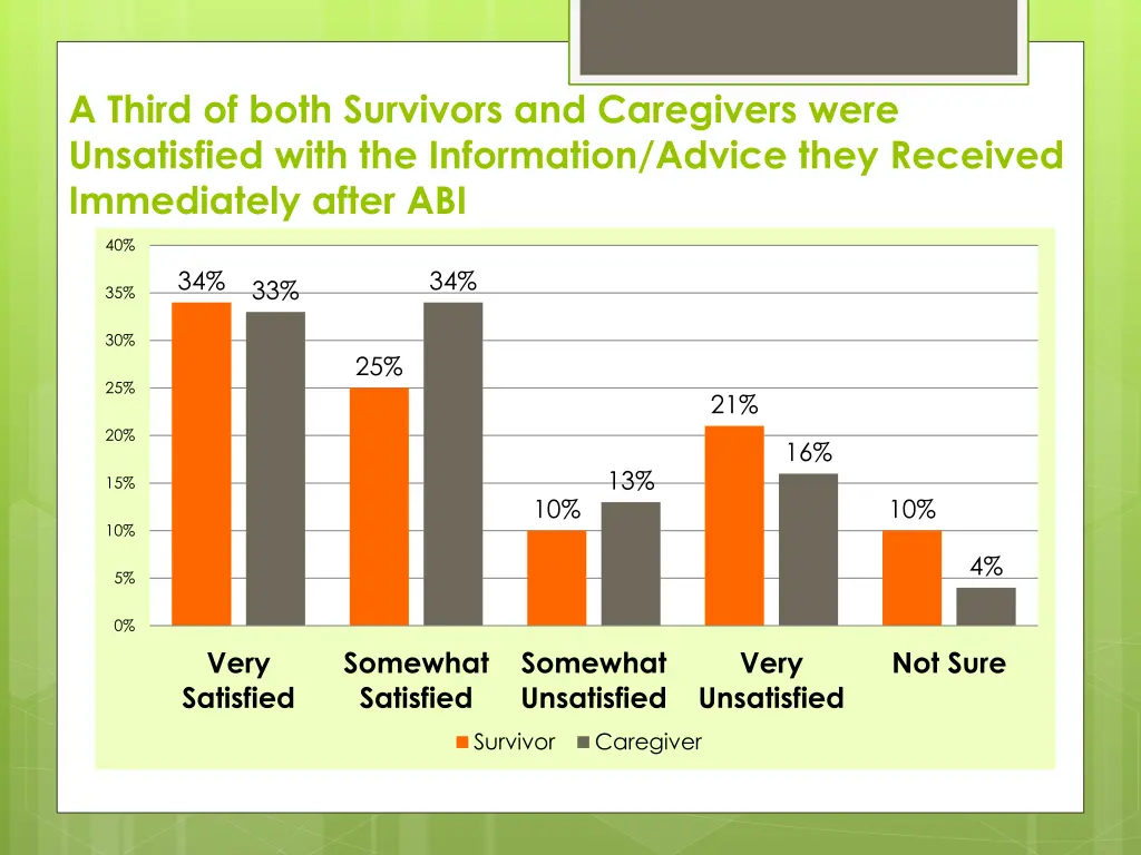 a third of both survivors and caregivers were