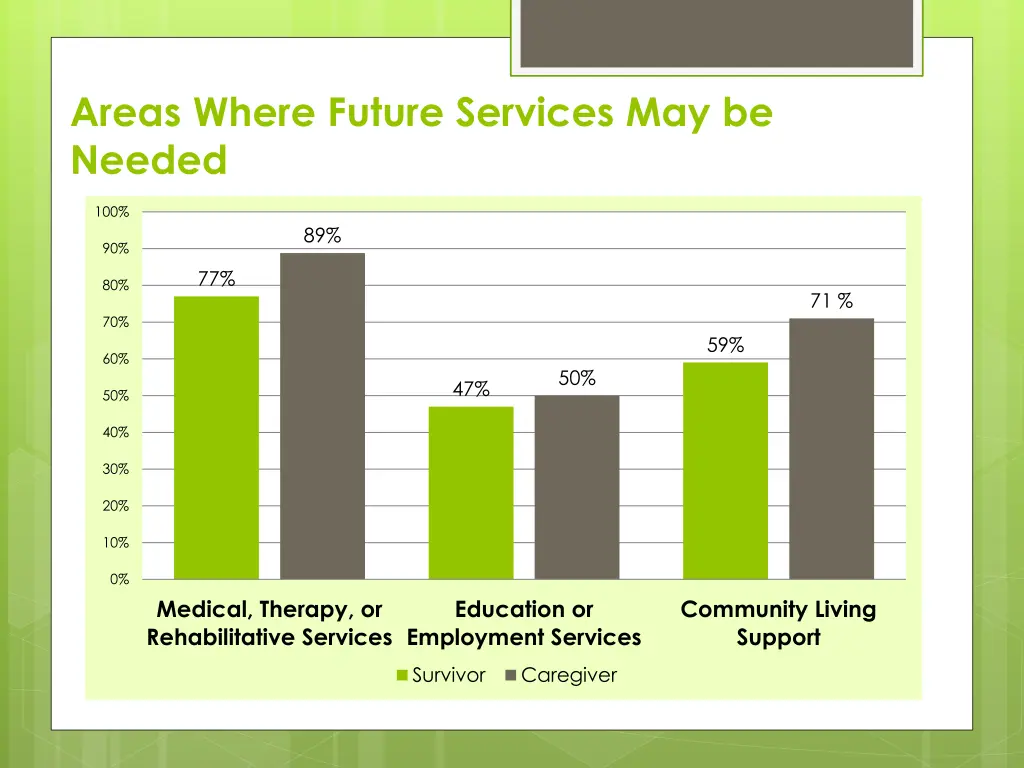 areas where future services may be needed