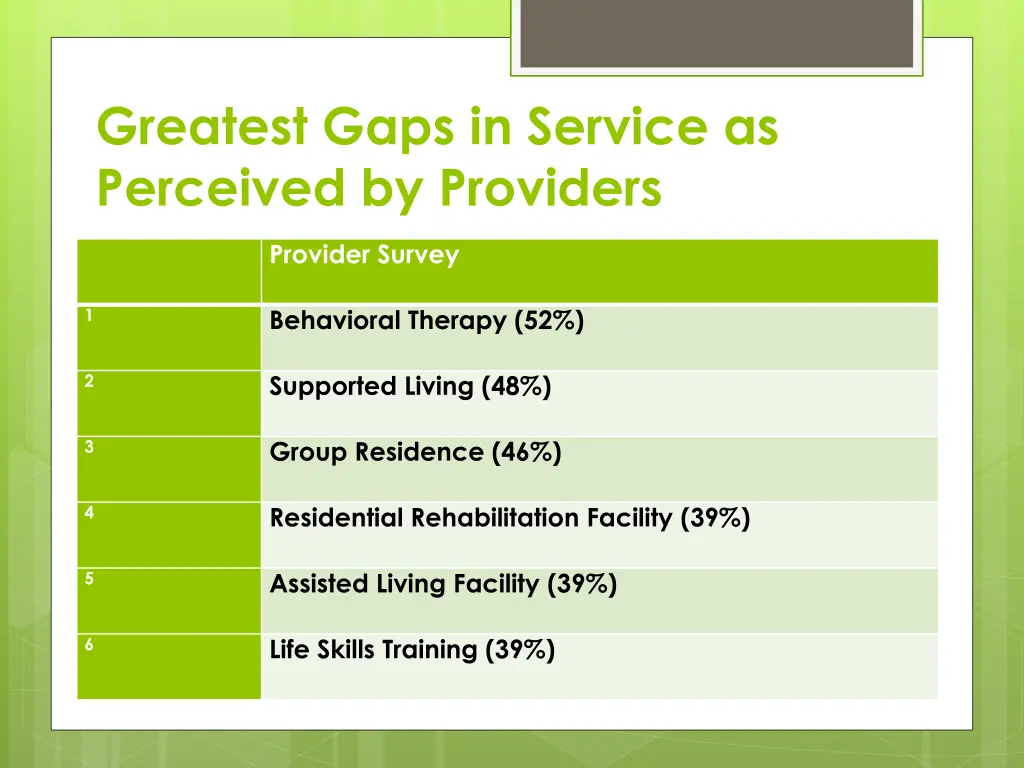 greatest gaps in service as perceived by providers