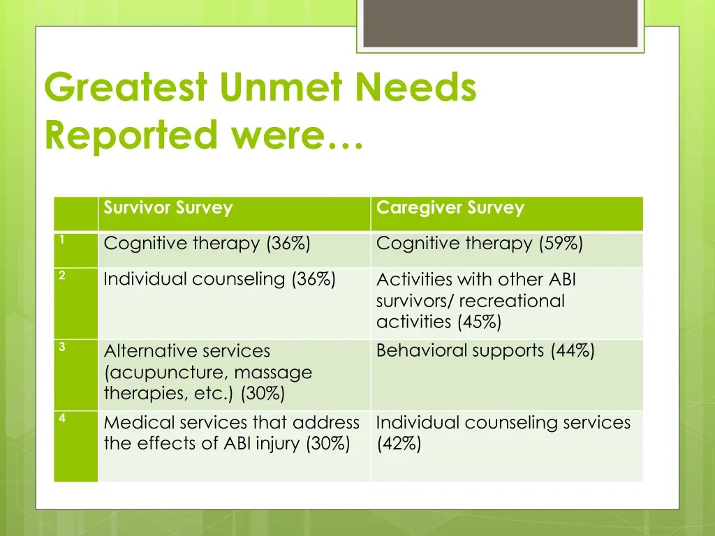 greatest unmet needs reported were