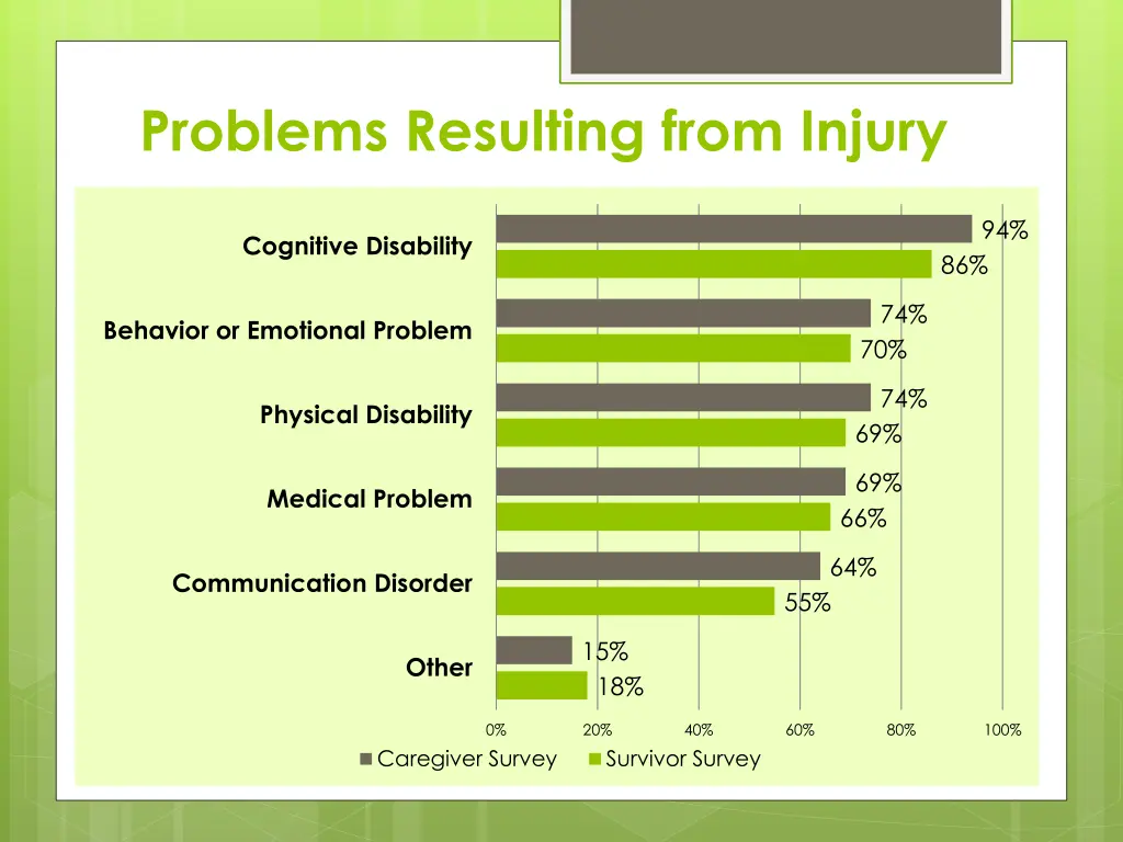 problems resulting from injury