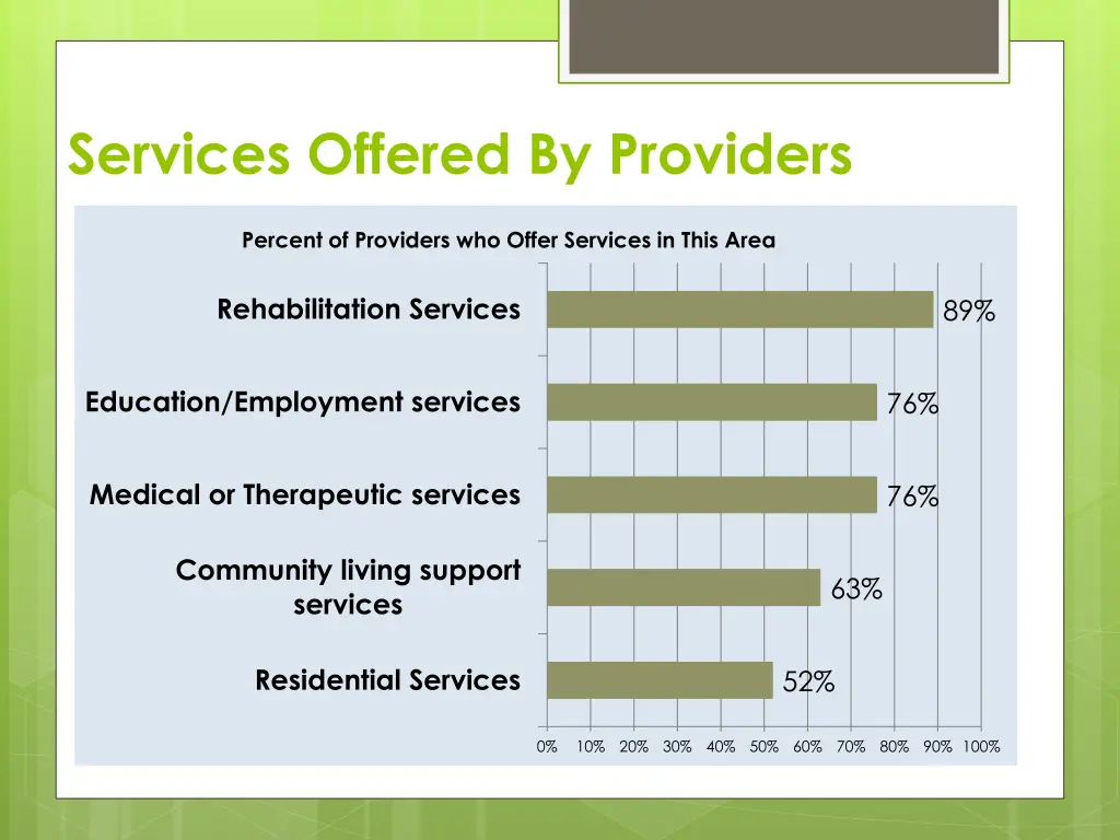 services offered by providers