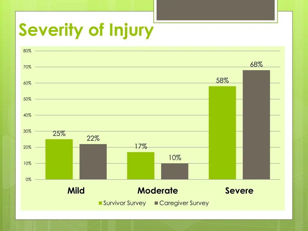 severity of injury