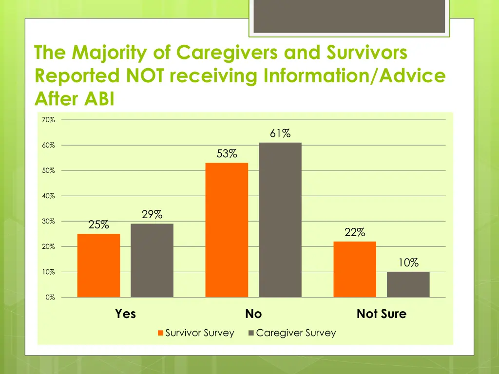 the majority of caregivers and survivors reported