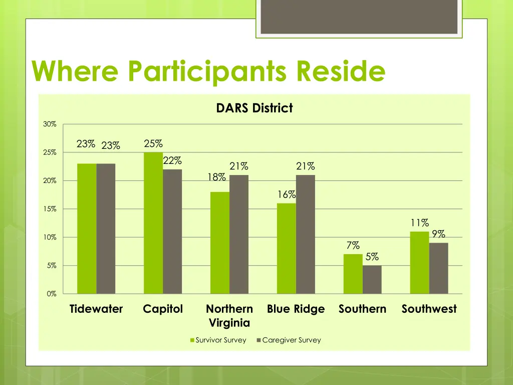 where participants reside