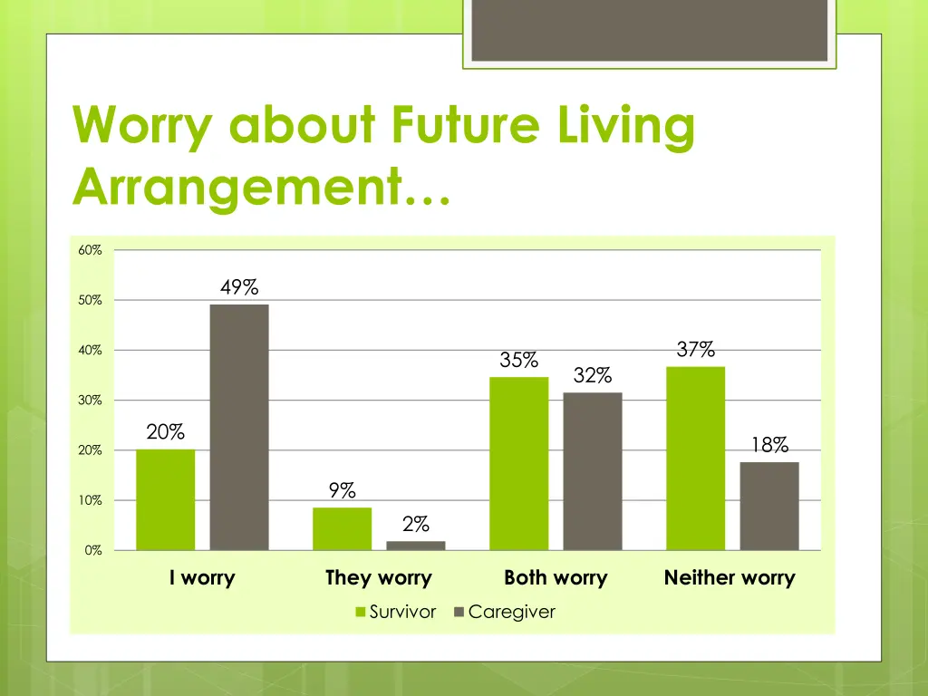 worry about future living arrangement