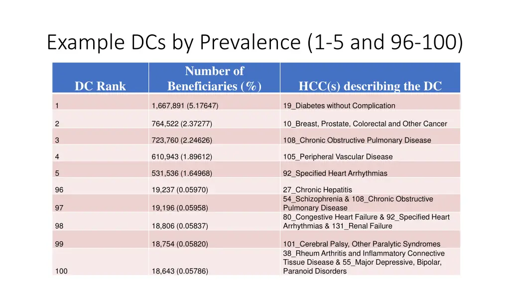 example dcs by prevalence 1 5 and 96 100