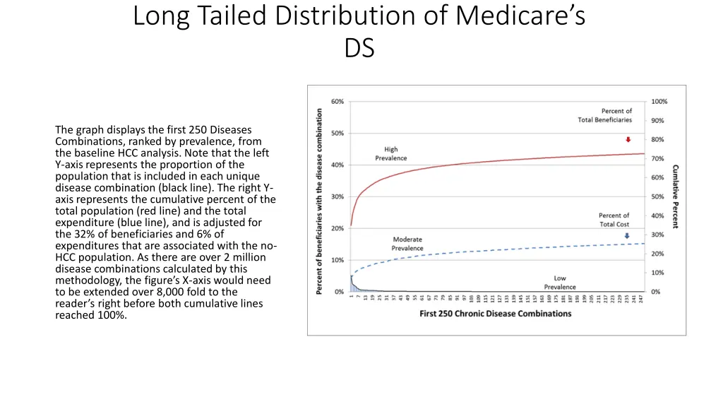 long tailed distribution of medicare s ds