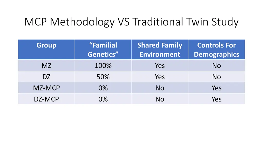 mcp methodology vs traditional twin study