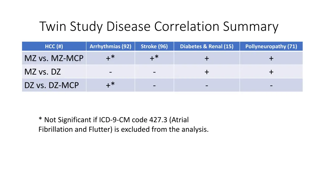 twin study disease correlation summary