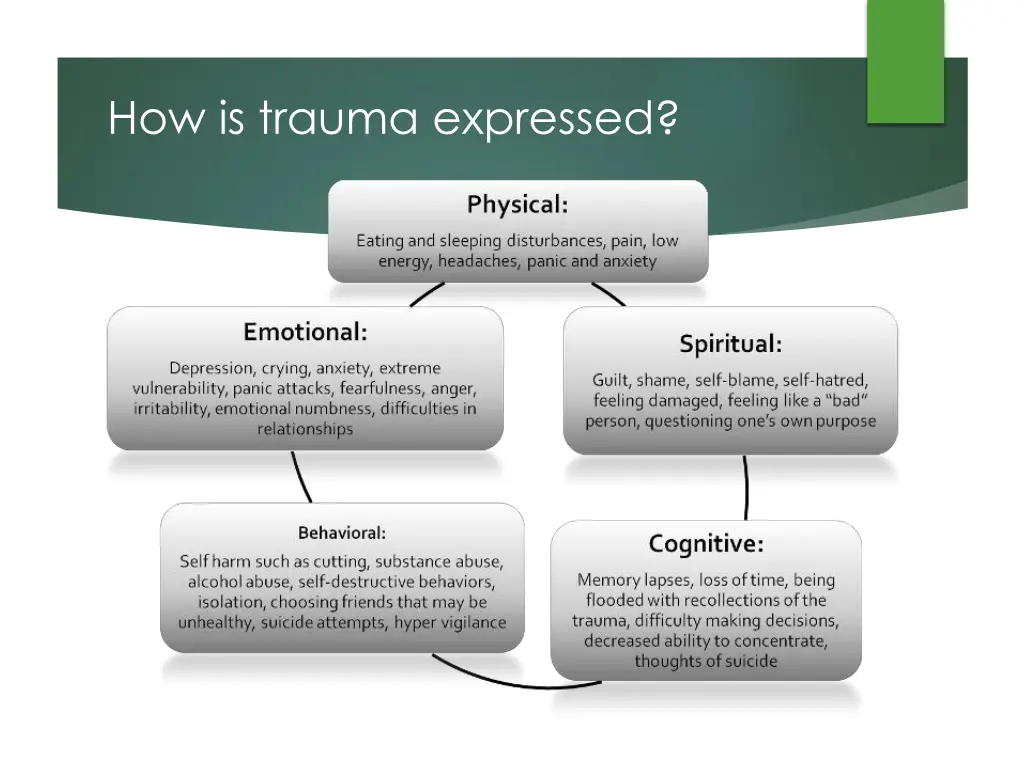 how is trauma expressed