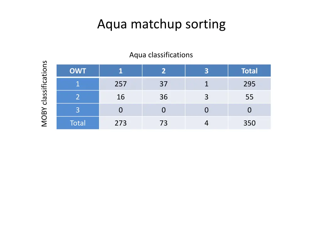 aqua matchup sorting