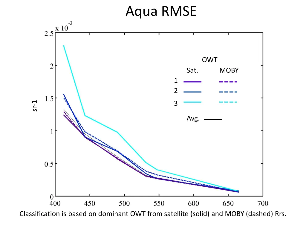 aqua rmse