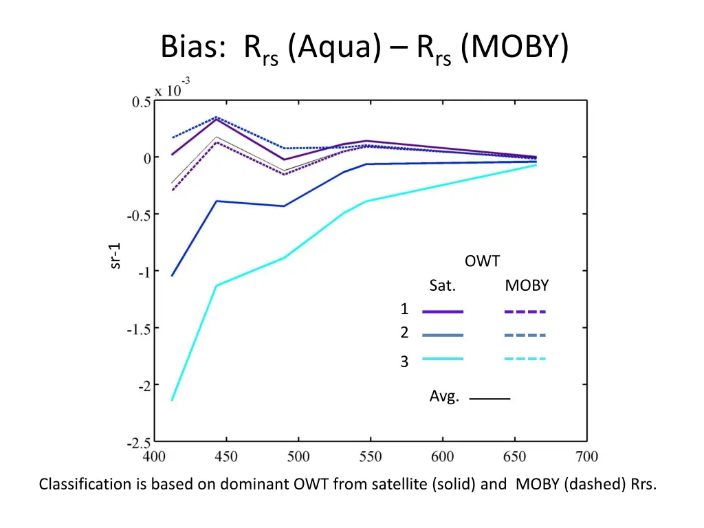 bias r rs aqua r rs moby