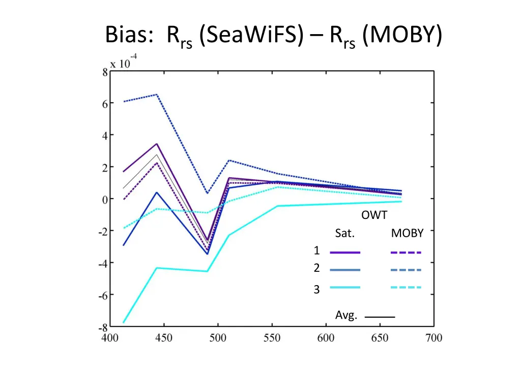 bias r rs seawifs r rs moby