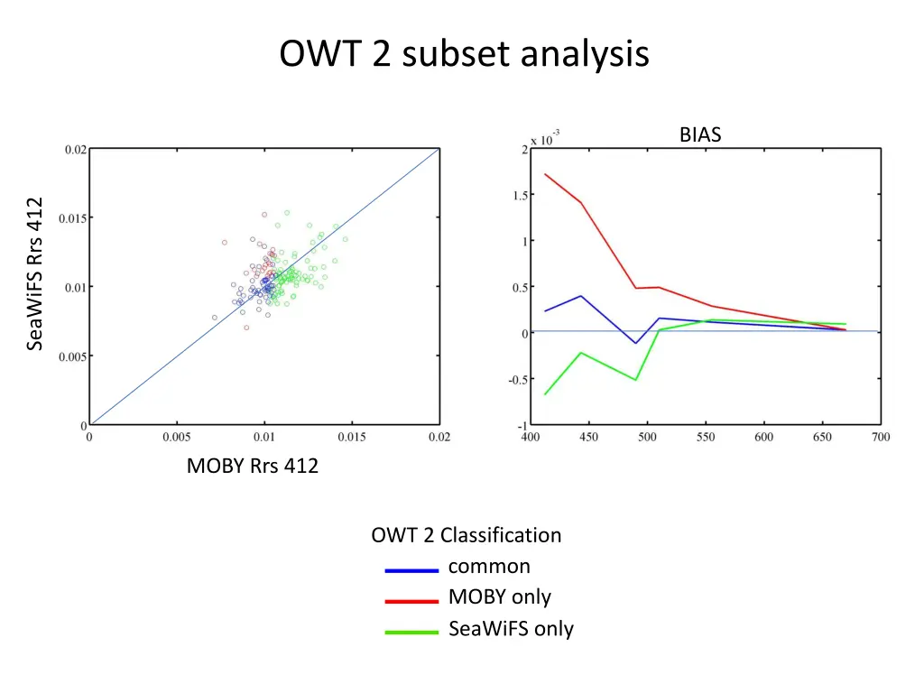 owt 2 subset analysis