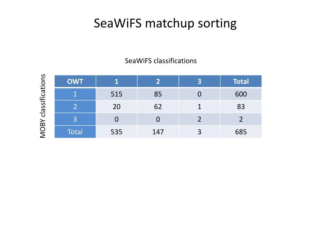 seawifs matchup sorting