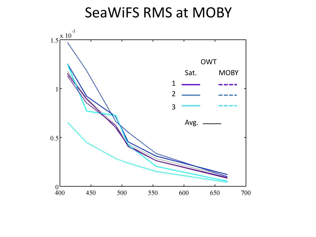 seawifs rms at moby