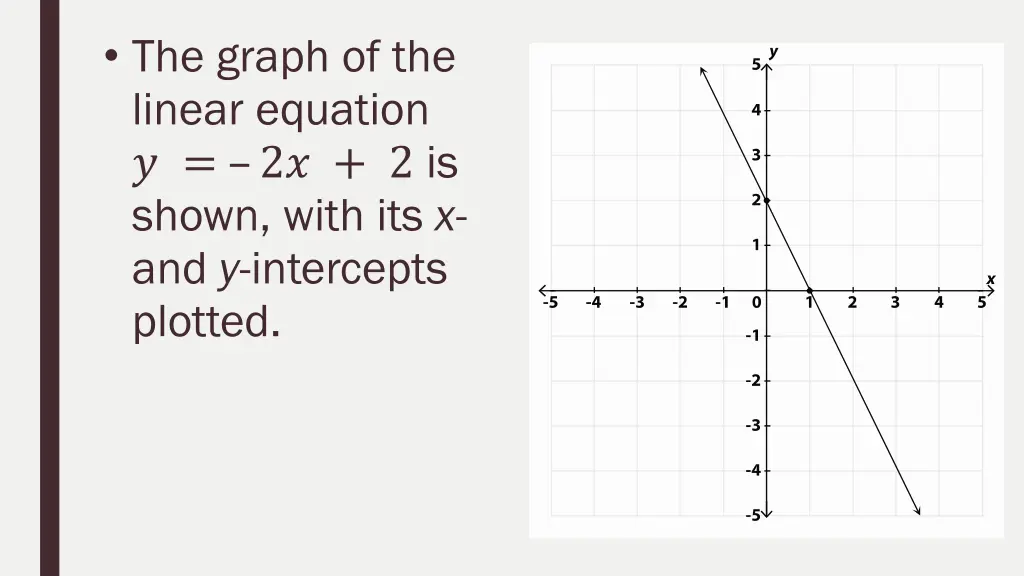 the graph of the linear equation 2 2 is shown