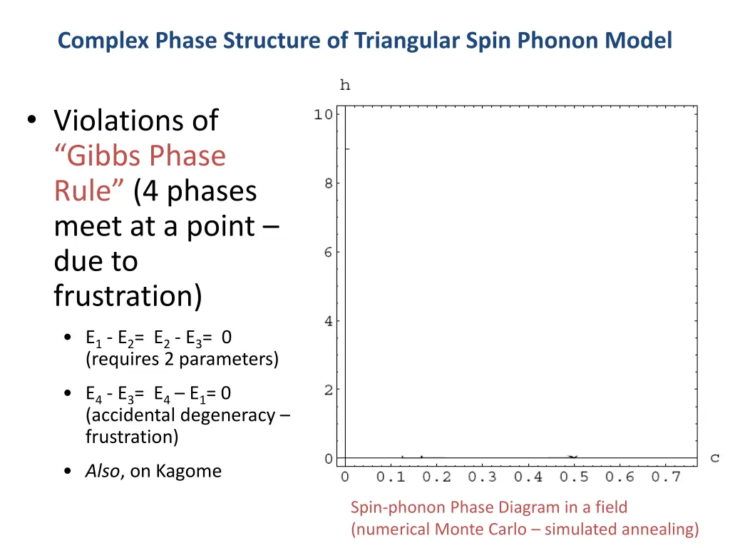 complex phase structure of triangular spin phonon