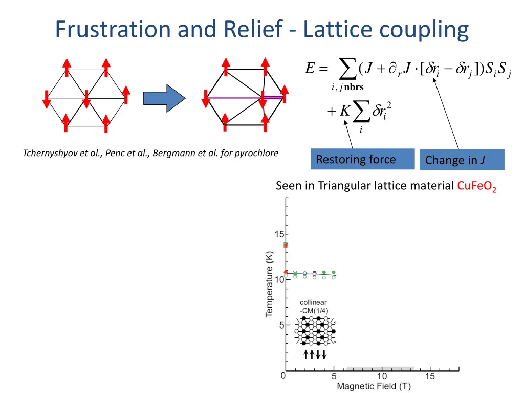 frustration and relief lattice coupling