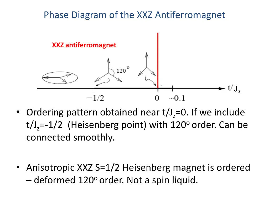 phase diagram of the xxz antiferromagnet