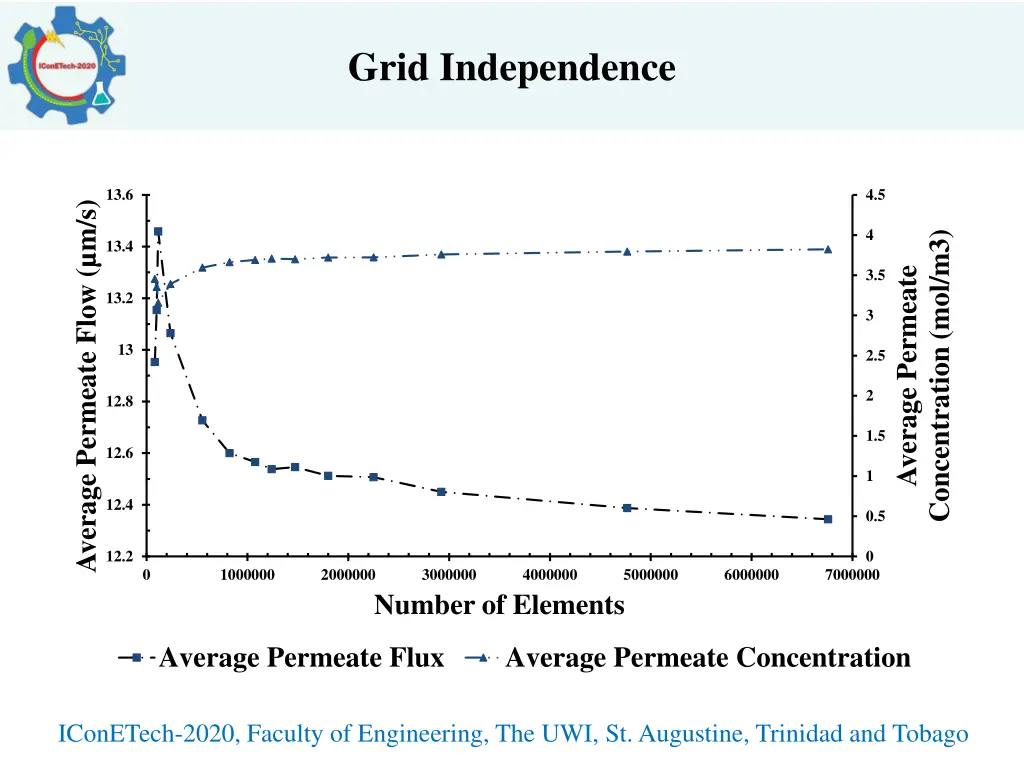 grid independence