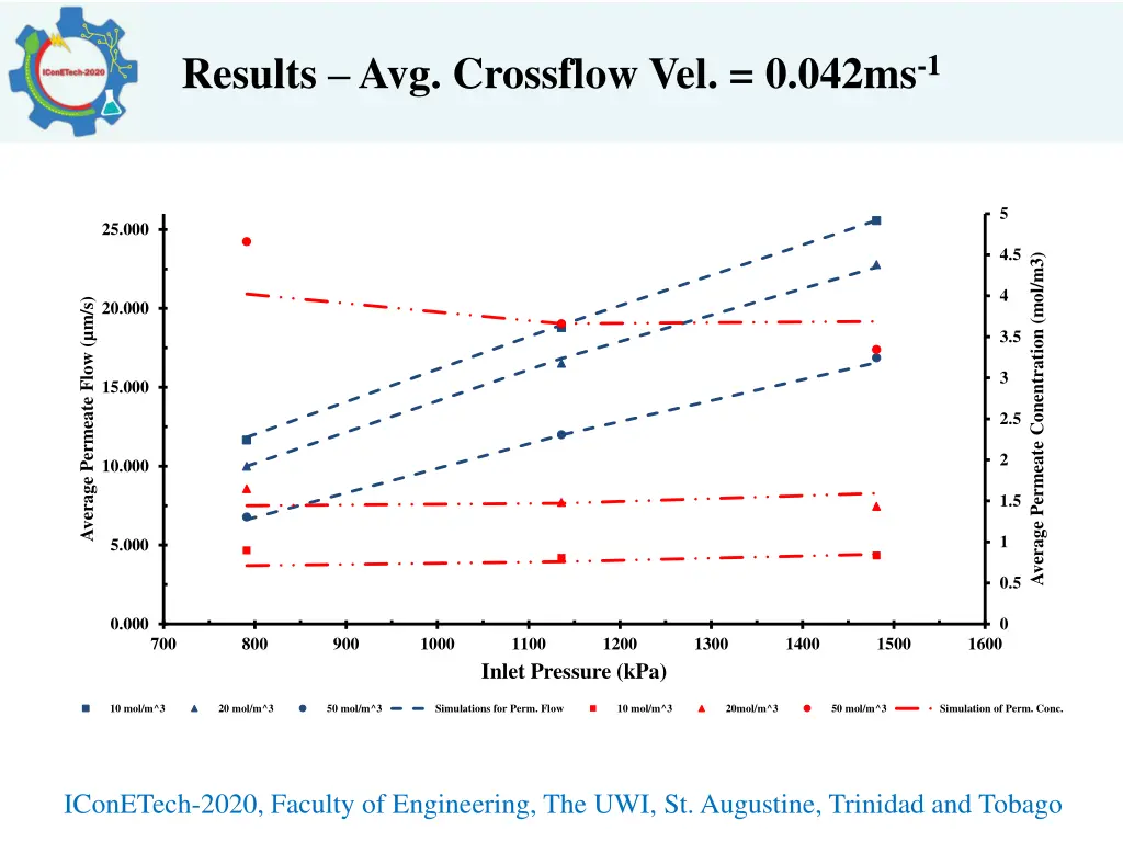 results avg crossflow vel 0 042ms 1