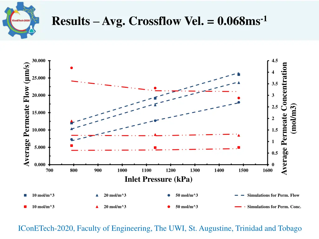 results avg crossflow vel 0 068ms 1