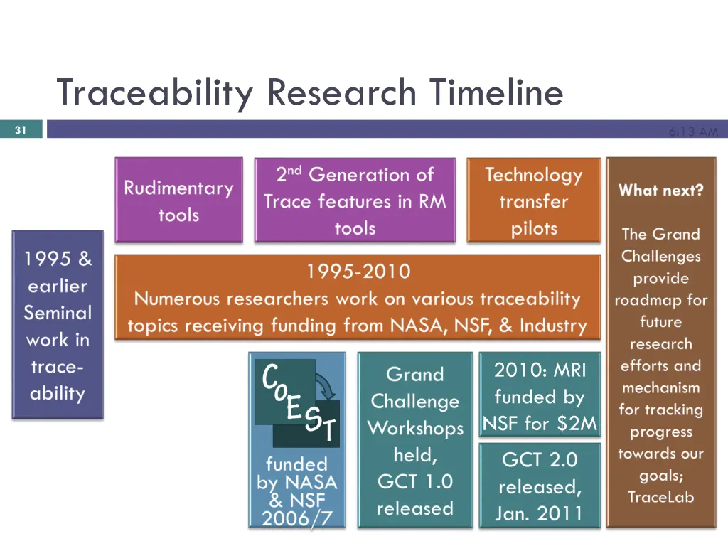 traceability research timeline