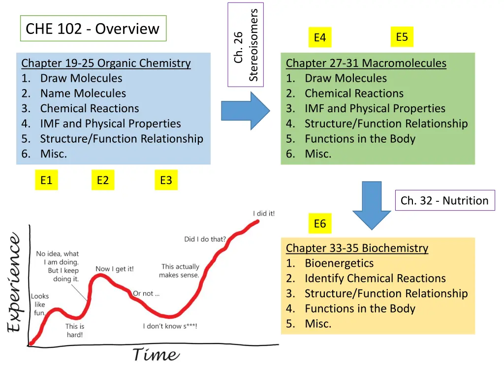 stereoisomers