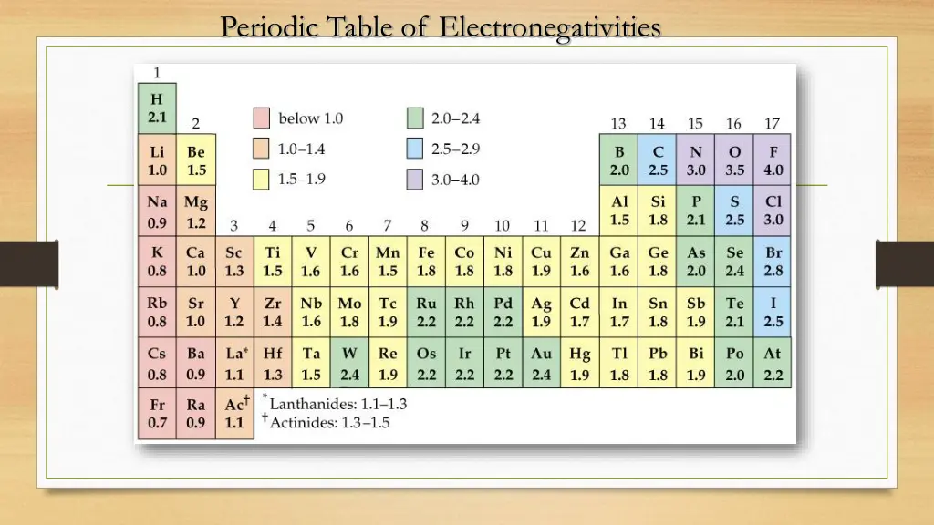 periodic table of electronegativities