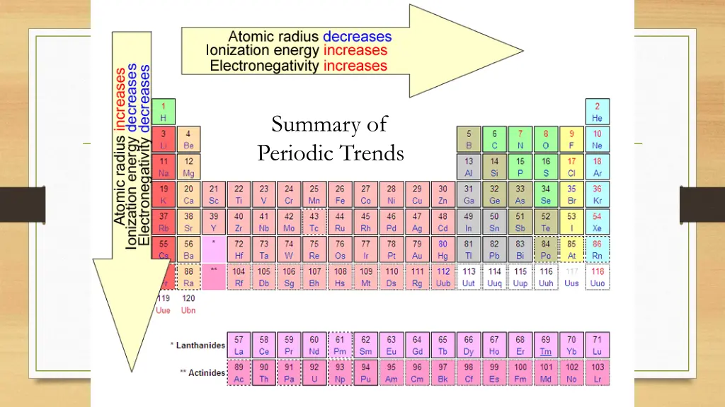 summary of periodic trends