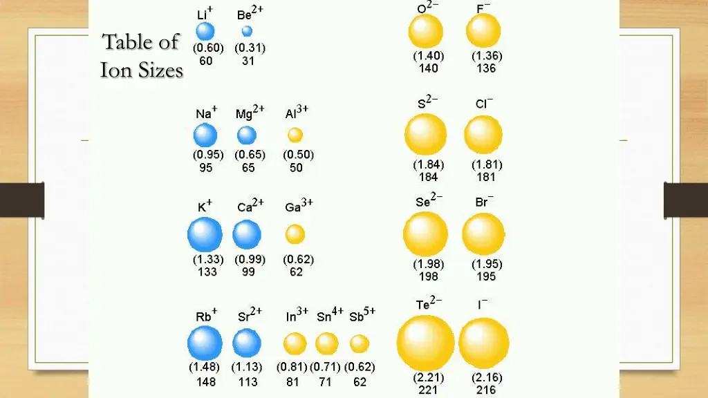 table of ion sizes