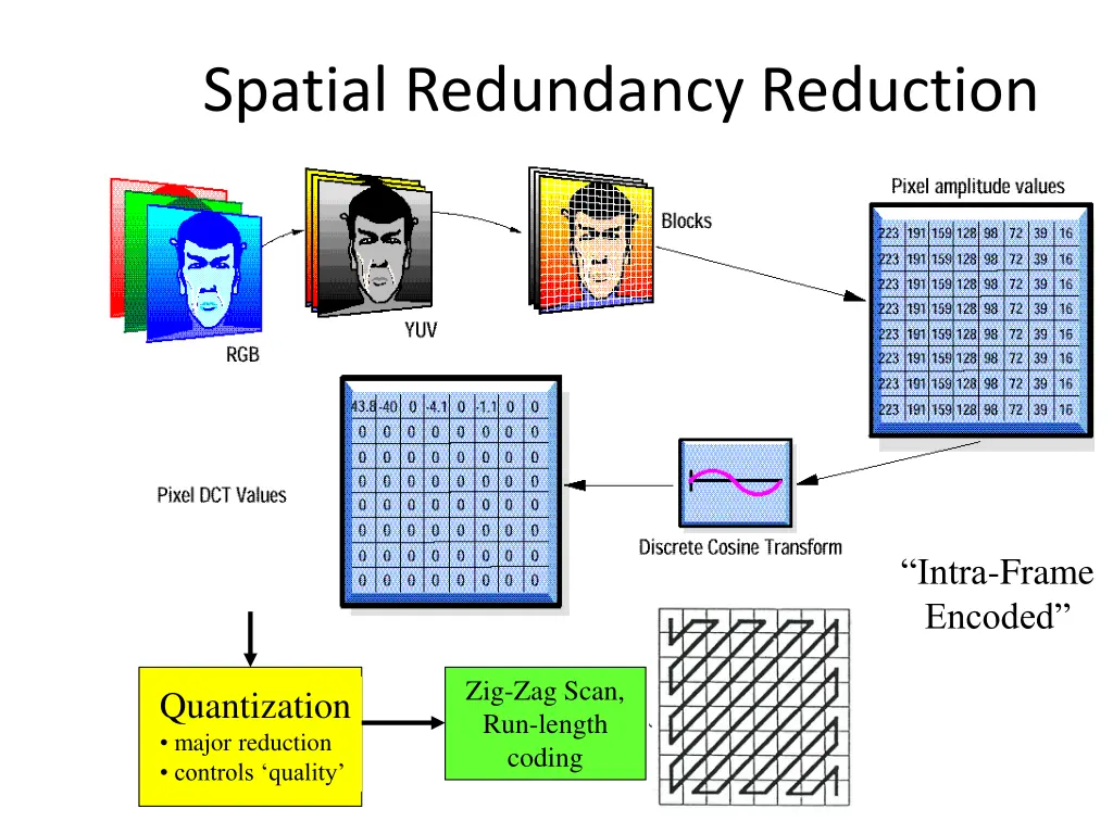 spatial redundancy reduction 1