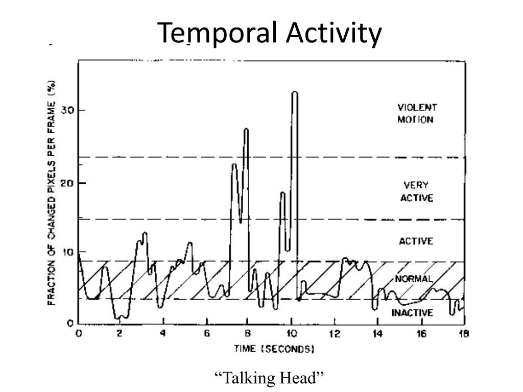 temporal activity