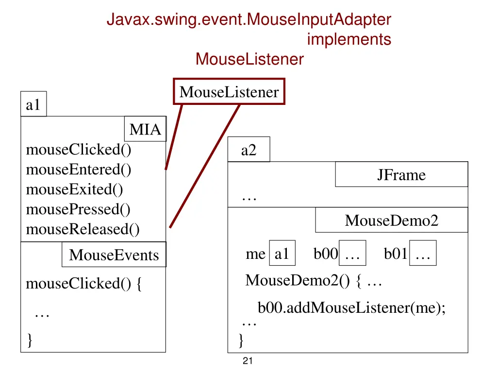 javax swing event mouseinputadapter implements