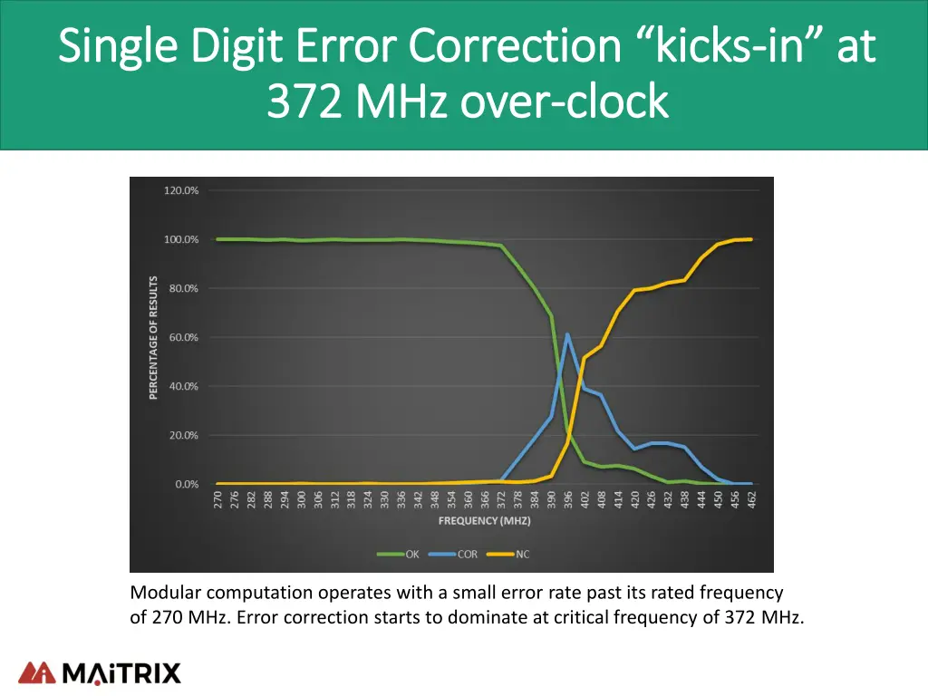 single digit error correction kicks single digit