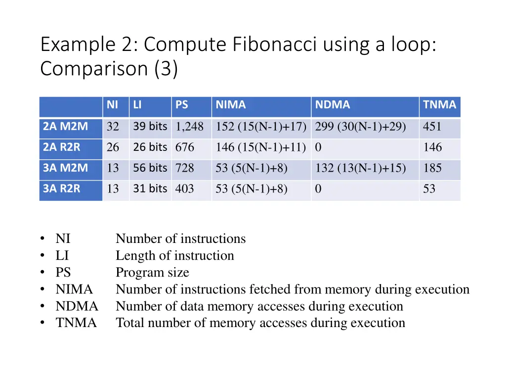 example 2 compute fibonacci using a loop 2