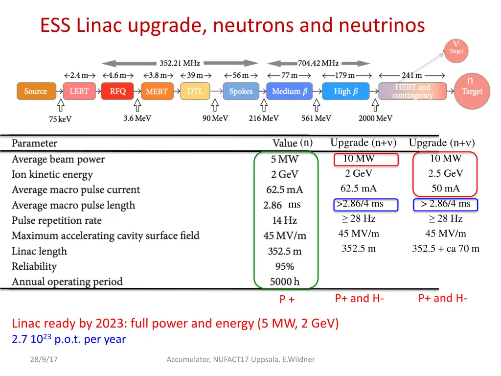 ess linac upgrade neutrons and neutrinos