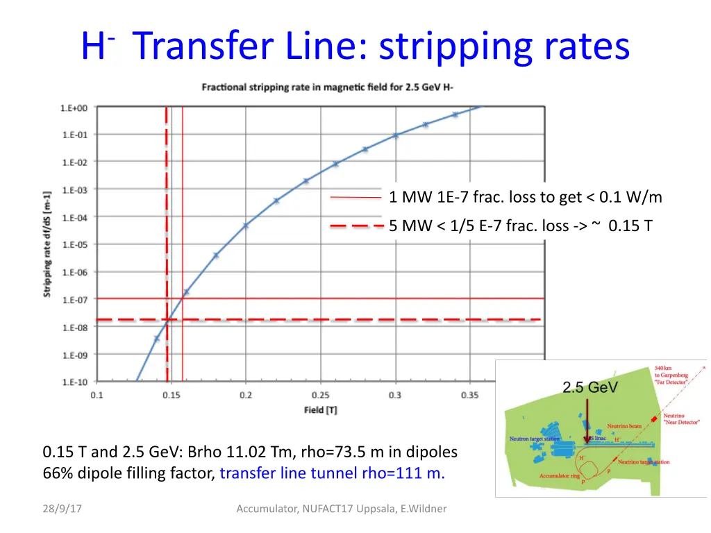 h transfer line stripping rates