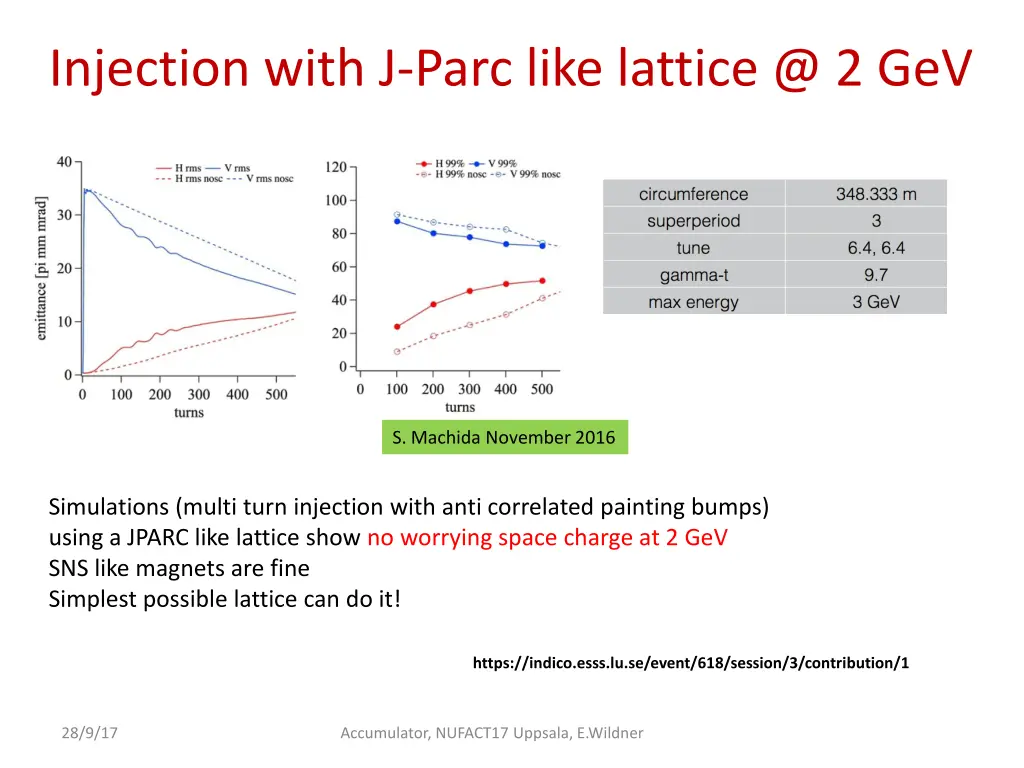 injection with j parc like lattice @ 2 gev