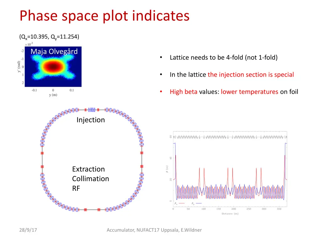 phase space plot indicates