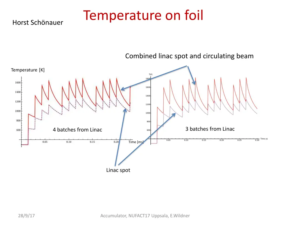 temperature on foil