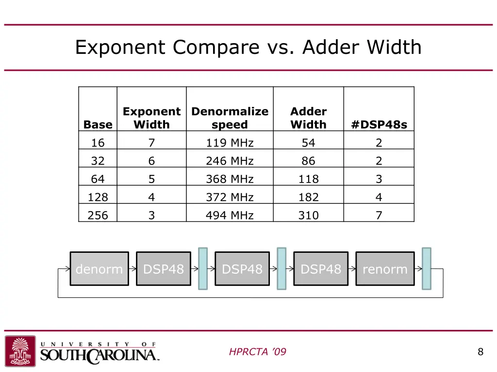 exponent compare vs adder width