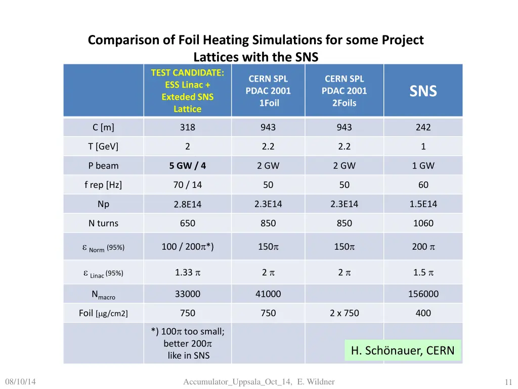 comparison of foil heating simulations for some