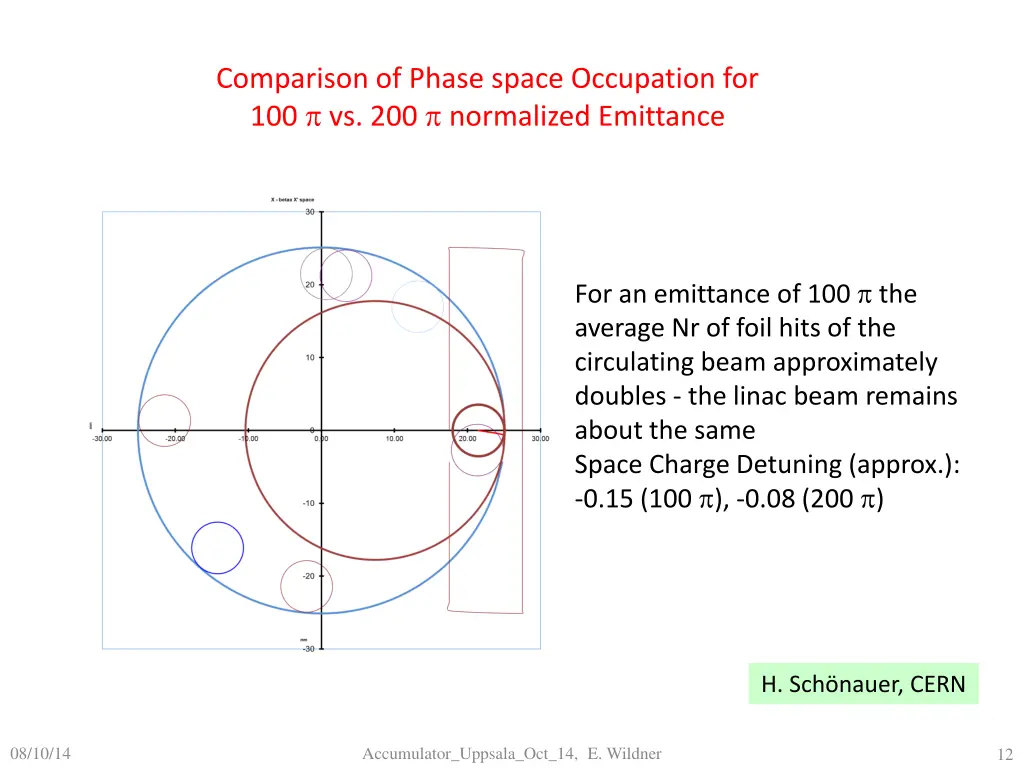 comparison of phase space occupation