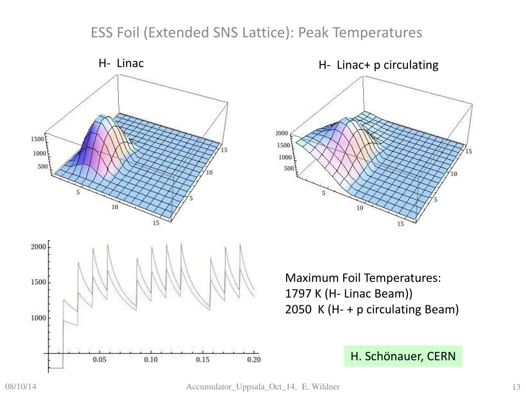 ess foil extended sns lattice peak temperatures